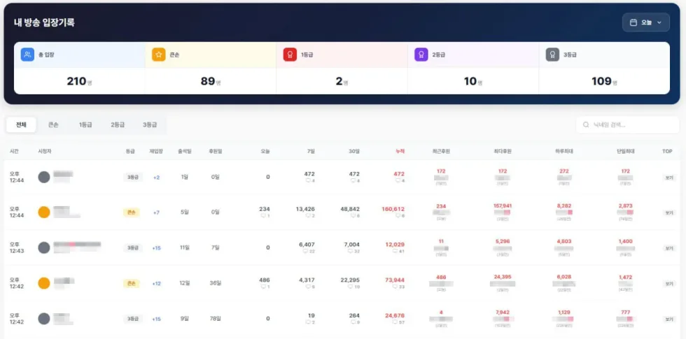 숲 팬더티비 큰손탐지기 입장기록 조회 - 일자별 시청자 입장 기록