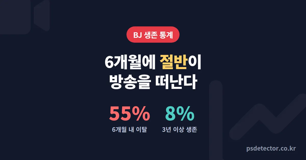 BJ 평균 수명 활동 기간 통계, 6개월에 절반이 떠나는 이유와 5년 버틴 BJ 3명의 루트