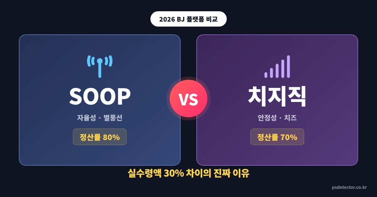 SOOP vs 치지직 2026 비교, 같은 방송인데 수익이 30% 차이 나는 진짜 이유