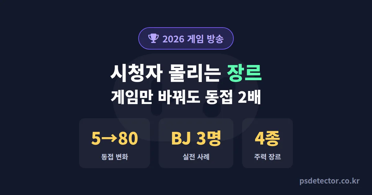 게임 방송 인기 장르 2026, 동접 5명에서 80명 만든 BJ 3명의 실전 종목 선택법