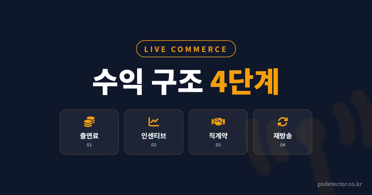 라이브커머스 수익 구조 4단계 분해, BJ 출신 진행자 3명이 직접 공개한 실수령액 데이터