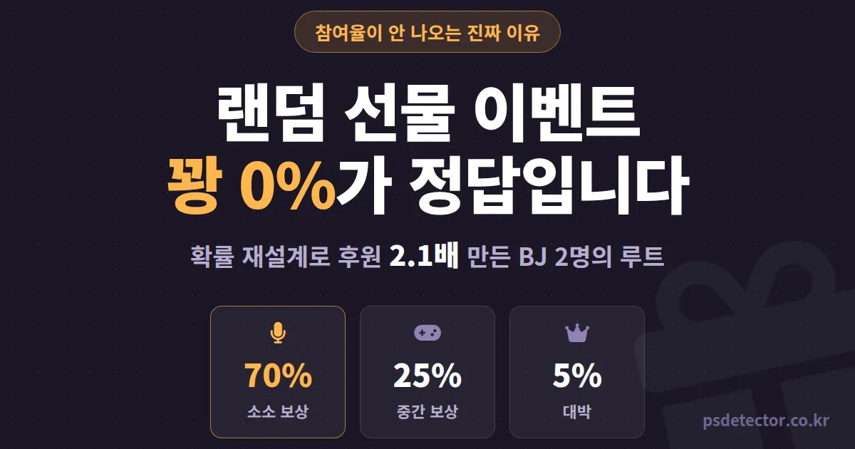 방송 랜덤 선물 이벤트 왜 돌릴수록 조용해질까, 꽝 비율 바꿔 후원 2.1배 만든 BJ 2명의 확률 설계 루트