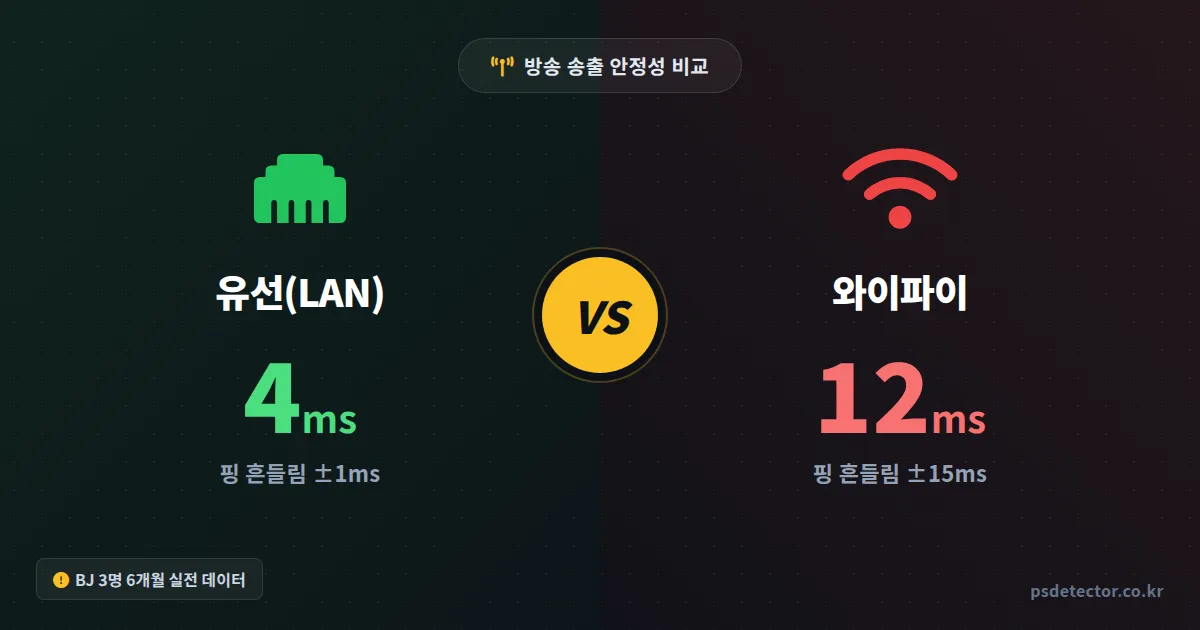 방송 유선 인터넷 vs 와이파이, 송출 끊김 0회 만든 BJ 3명의 실전 데이터