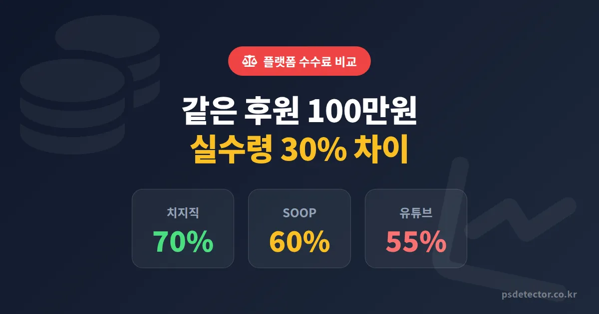 방송 플랫폼 수수료 비교 분석, 같은 별풍선 받아도 실수령액이 30% 차이 나는 이유
