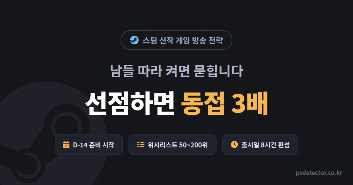 스팀 신작 게임 방송 전략 왜 남들 따라 켜면 묻힐까, 출시 첫 주에 동접 3배 만든 BJ 2명의 선점 루트