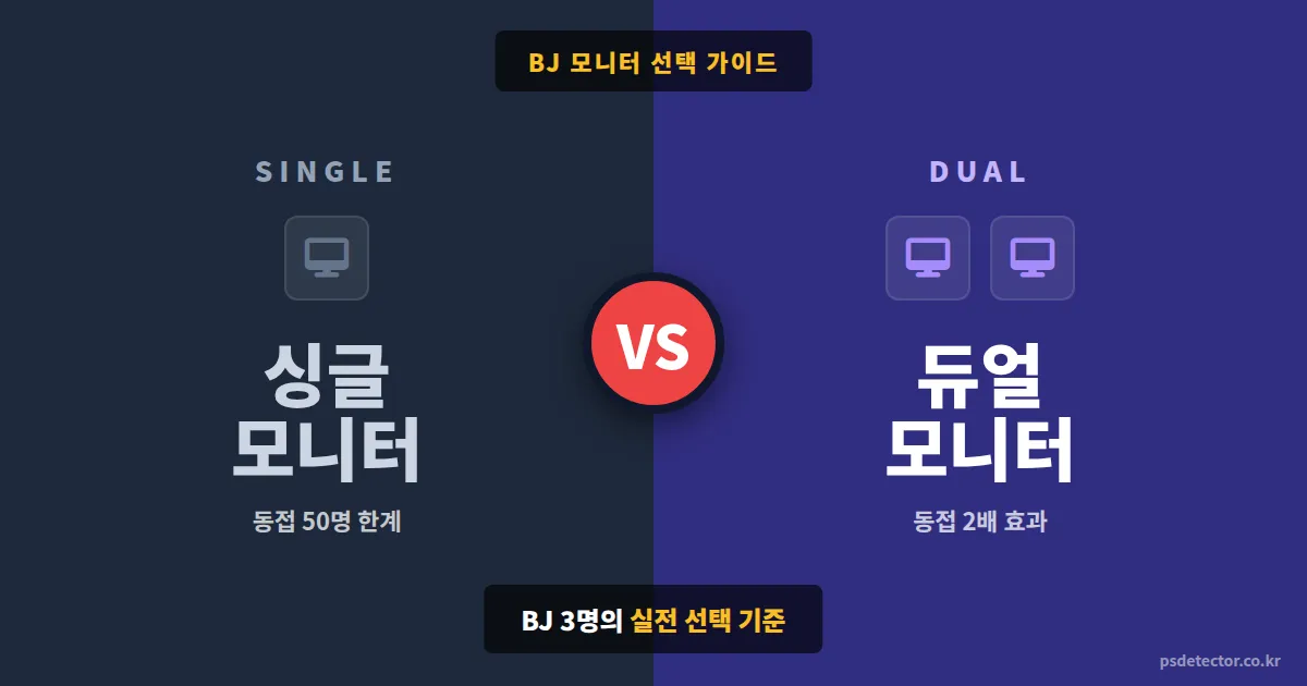 싱글 모니터 vs 듀얼 모니터 방송, 동접 2배 차이 만든 BJ 3명의 실전 선택 기준