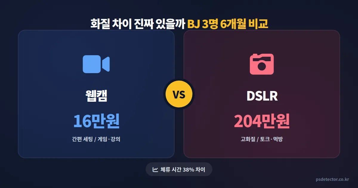 웹캠 vs DSLR 방송, 6개월 직접 써본 BJ 3명이 정리한 화질·세팅 실전 차이