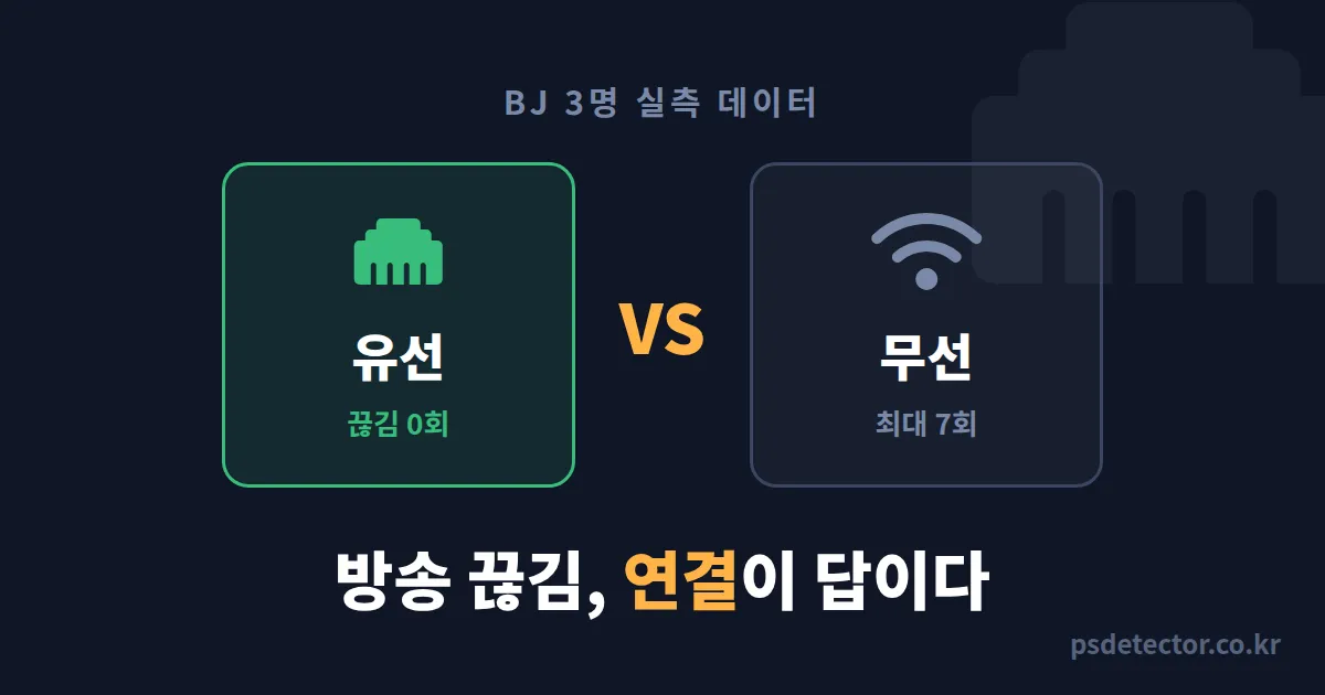 유선 vs 무선 방송 인터넷, 끊김 0회 만든 BJ 3명의 실전 연결 선택법
