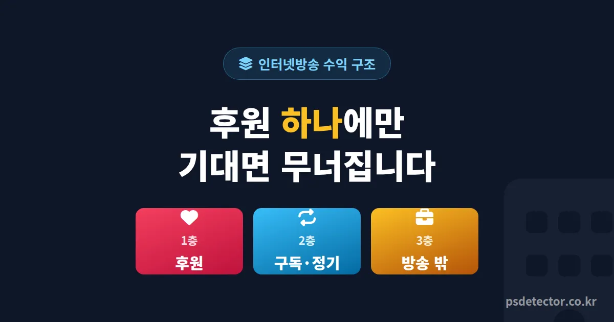 인터넷방송 수익 구조 3층 설계, 별풍선 하나에만 기대다 무너진 BJ 3명이 다시 짠 수입 지도