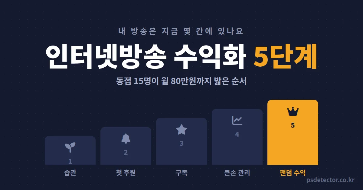 인터넷방송 수익화 단계 5칸으로 나누면 답 나옵니다, 동접 15명 BJ가 월 80만원까지 밟은 실전 순서