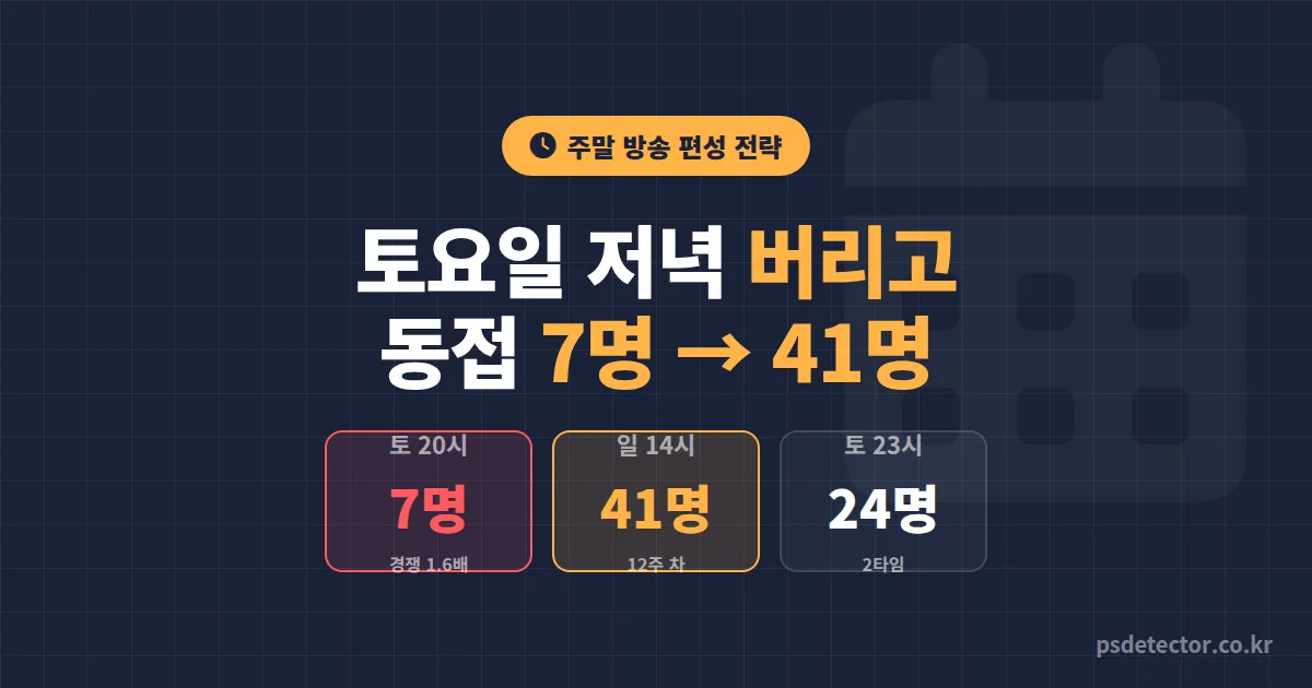 주말 방송 편성 전략 왜 토요일 저녁만 켜면 묻힐까, 주말 동접 7명에서 41명 만든 BJ 2명의 시간표 재설계 루트