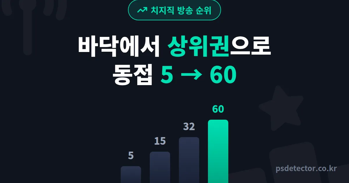 치지직 방송 순위 올리는 법, 동접 5명에서 60명 만든 BJ 3명의 실전 노출 루트