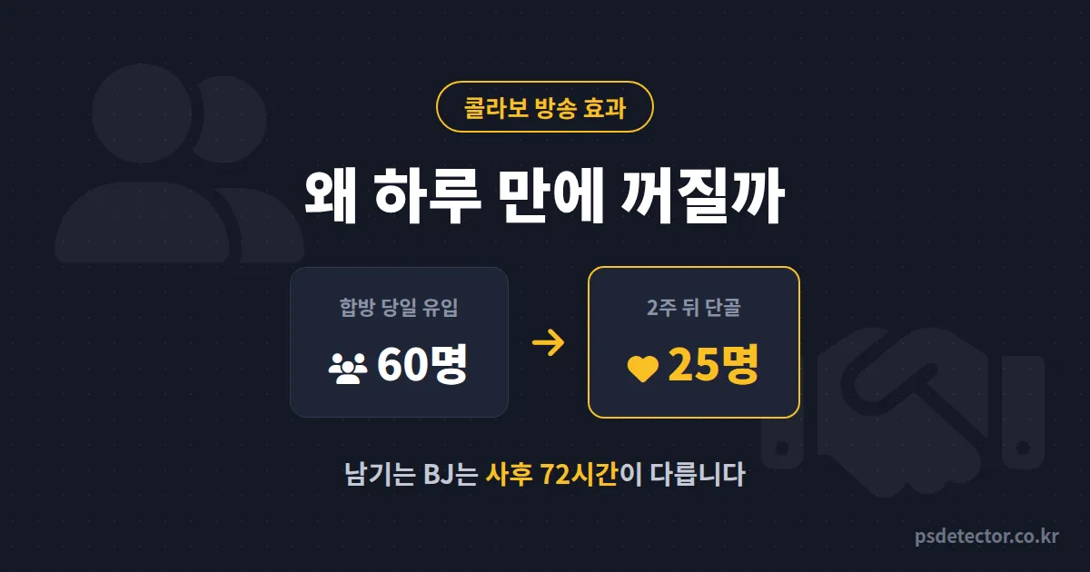 콜라보 방송 효과 왜 하루 만에 사라질까, 합방 유입 60명을 단골 25명으로 만든 BJ 2명의 72시간 루트