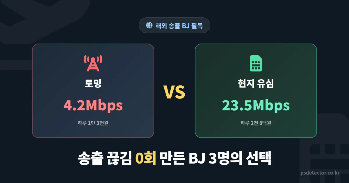 해외 여행 방송 로밍 vs 유심, 데이터 폭탄 피한 BJ 3명의 실전 선택법