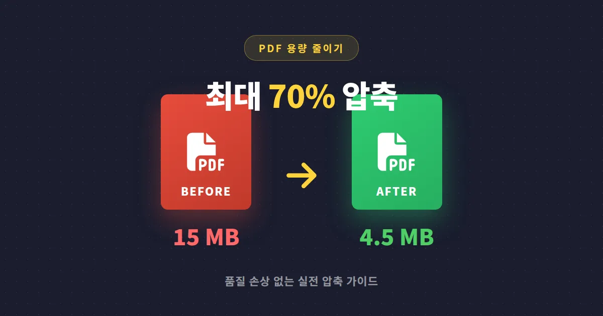 PDF 용량 줄이기 완벽 가이드 - 품질 손상 없이 절반 이하로 압축하는 5가지 방법