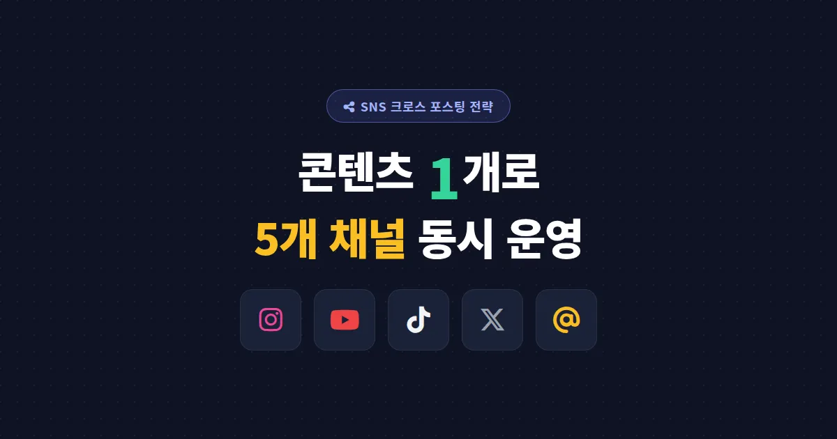 SNS 크로스 포스팅 전략 완벽 가이드 - 콘텐츠 1개로 5개 채널 동시 운영하는 법