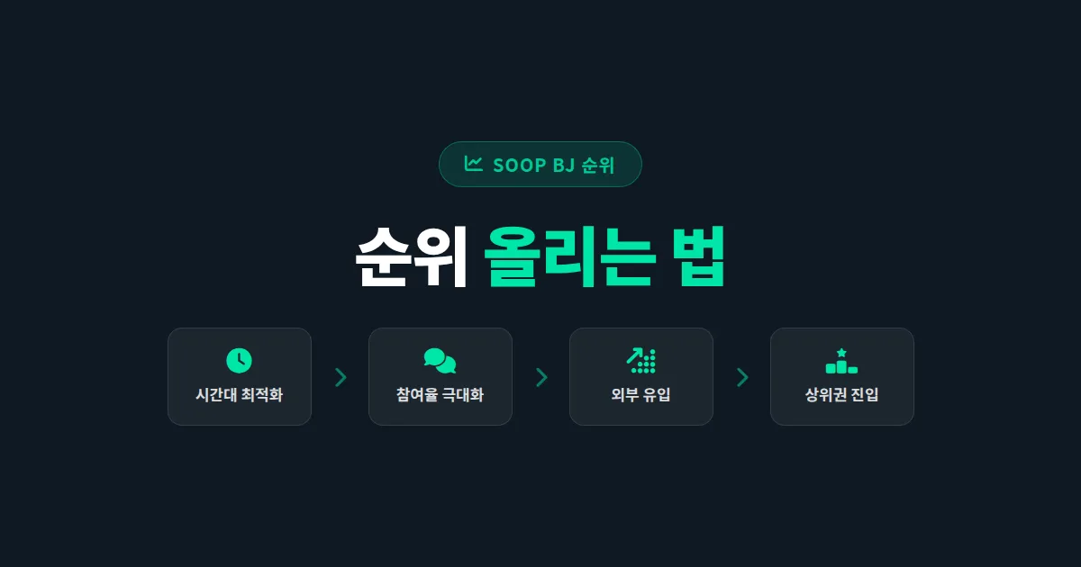 SOOP BJ 순위 올리는 법 - 상위권 진입을 위한 핵심 전략과 실전 팁 정리