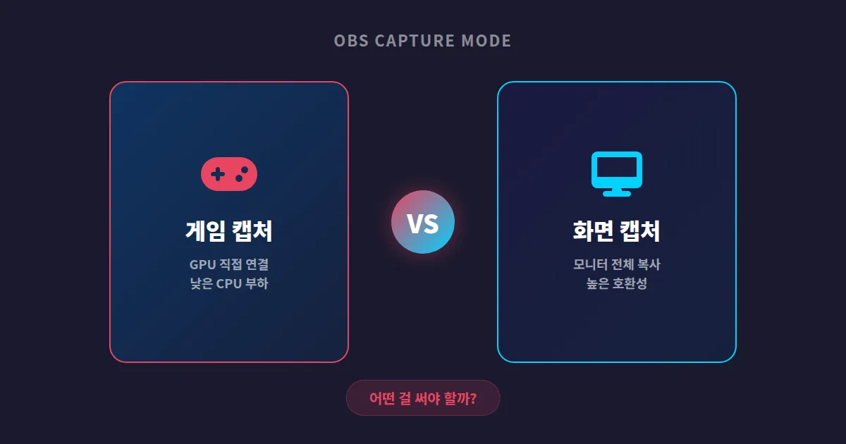 게임 캡처 vs 화면 캡처 차이 완벽 정리 - OBS 송출 방식별 장단점 비교