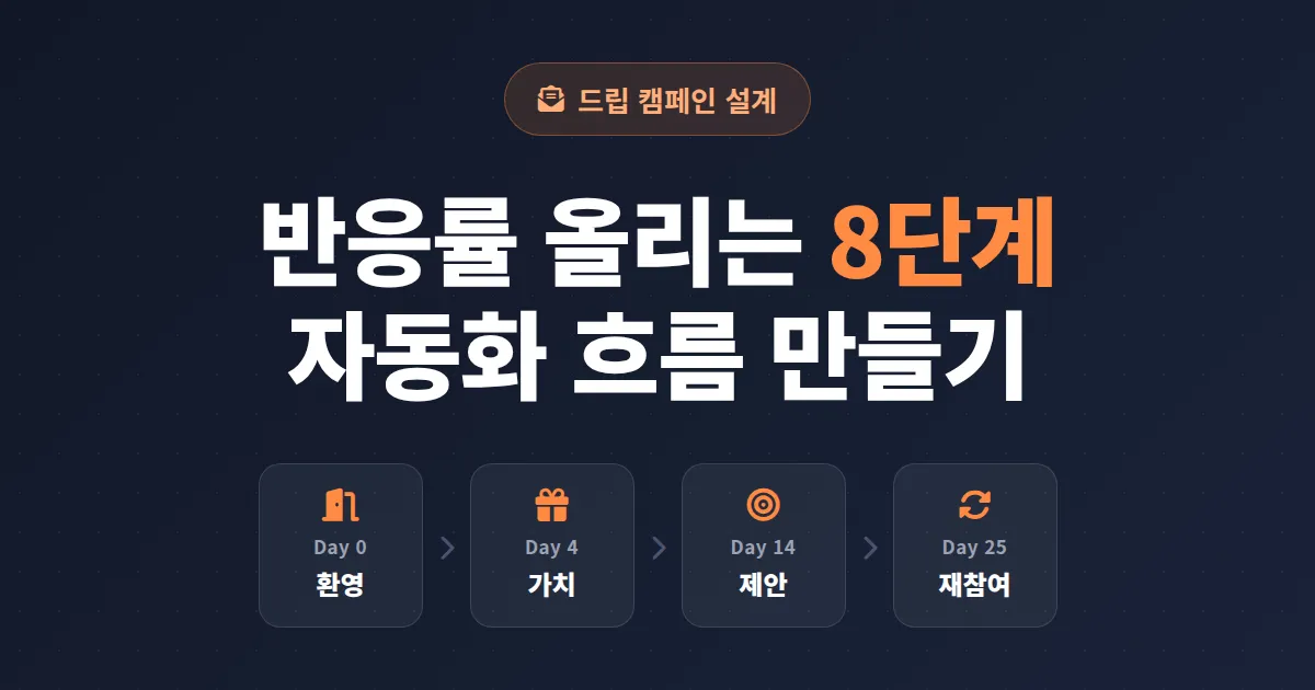 드립 캠페인 설계 완벽 가이드 - 반응률 올리는 8단계 자동화 흐름 만들기
