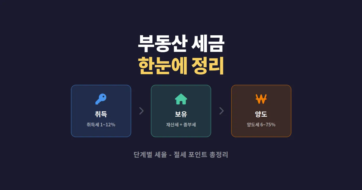 부동산 세금 종류 정리 - 취득부터 양도까지 단계별 완벽 가이드