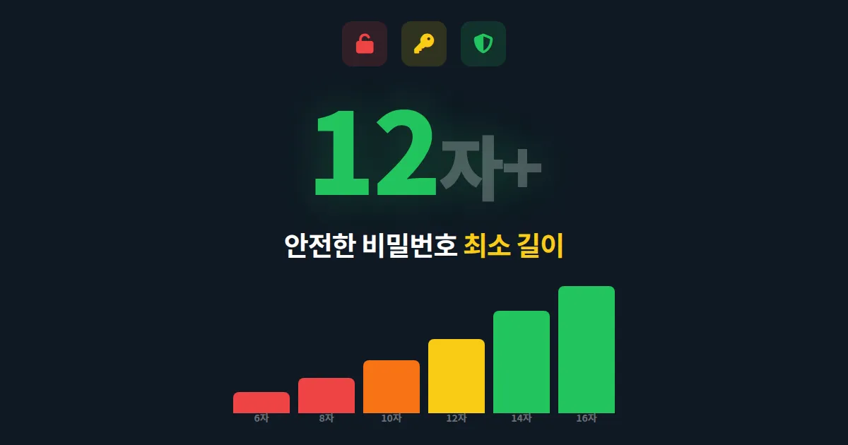 비밀번호 길이 추천 - 안전한 비밀번호는 몇 자리가 적당할까? 2026 기준