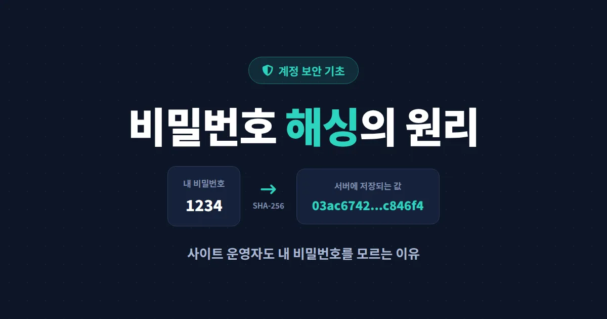 비밀번호 해싱 원리 완벽 정리 - 사이트도 내 비밀번호를 모르는 이유와 안전한 저장의 비밀