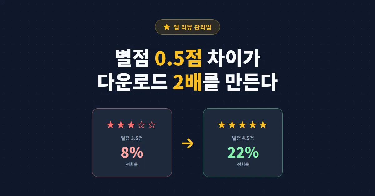 앱 리뷰 관리법 - 별점 0.5점 올려서 다운로드 전환율 2배 만드는 실전 전략