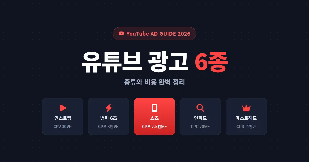 유튜브 광고 종류와 비용 완벽 정리 - 6가지 광고 단가와 예산 가이드 2026