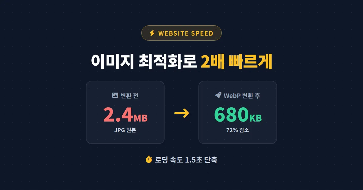 이미지 최적화 웹사이트 속도 2배 향상시키는 WebP 변환과 압축 실전 가이드 2026