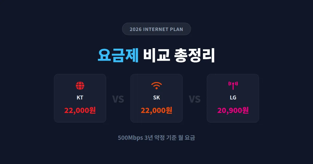 인터넷 요금제 비교 2026 - 통신사별 실제 요금과 속도 차이 총정리