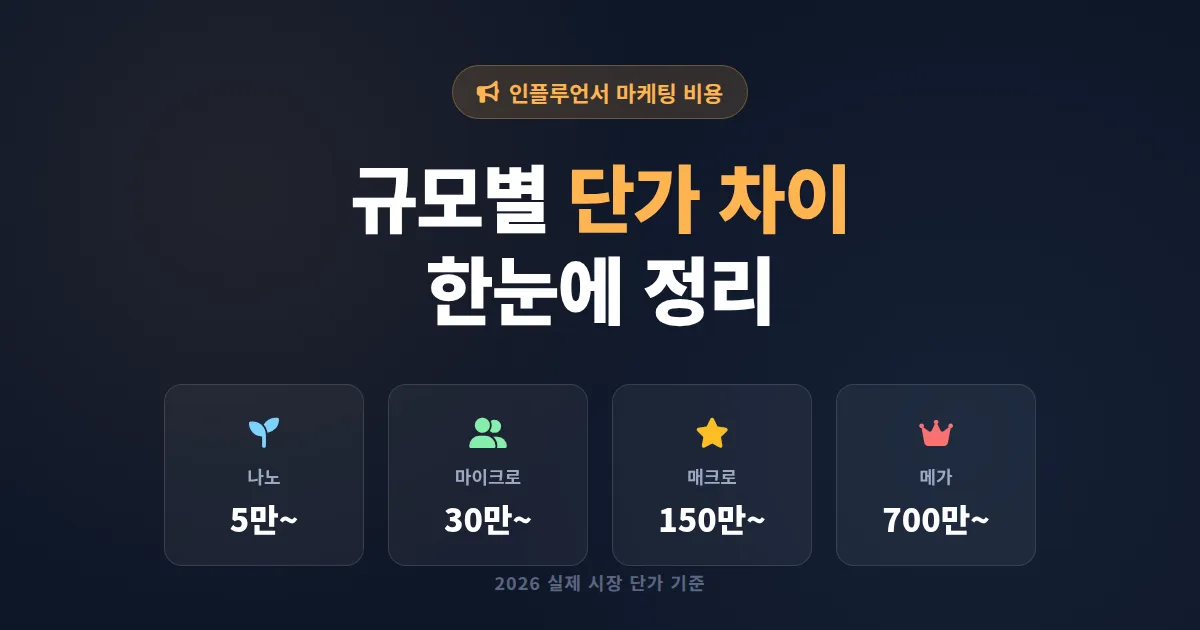 인플루언서 마케팅 비용 완벽 정리 - 규모별 단가와 협찬 예산 책정 가이드