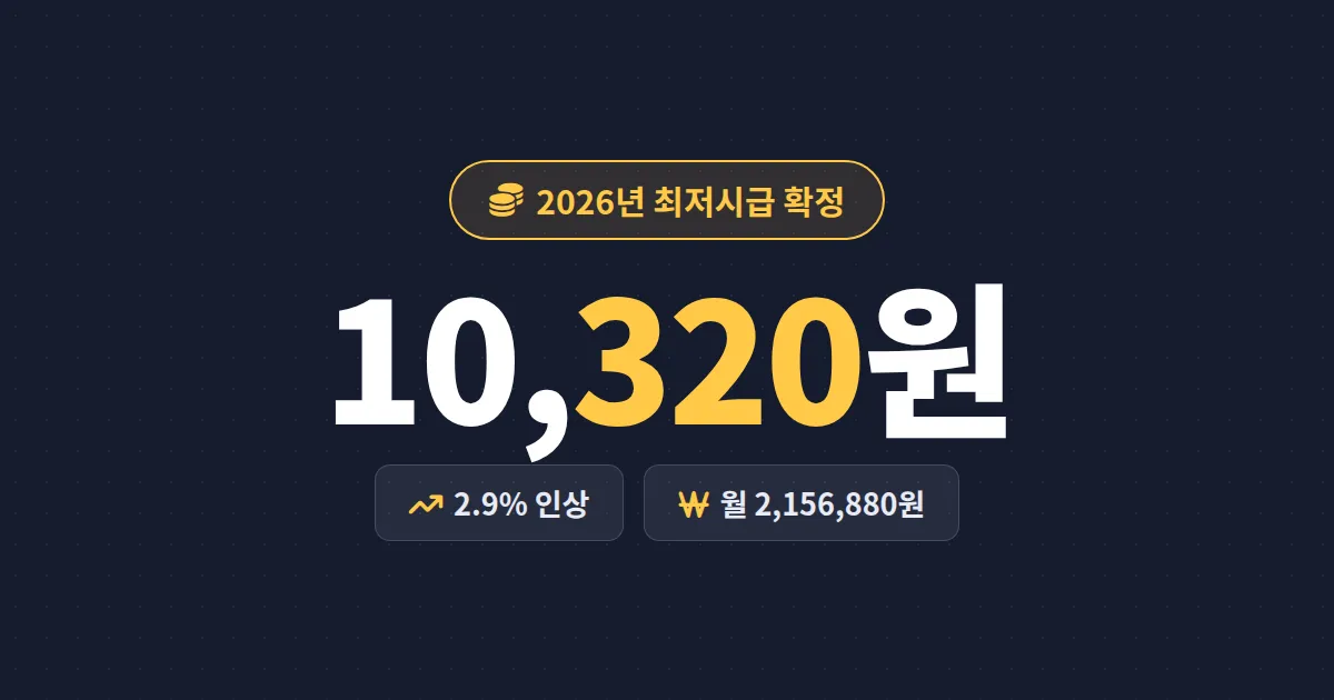 최저시급 2026년 확인 방법 총정리 - 시급 10,320원 시대 월급과 주휴수당까지 한번에 계산하기