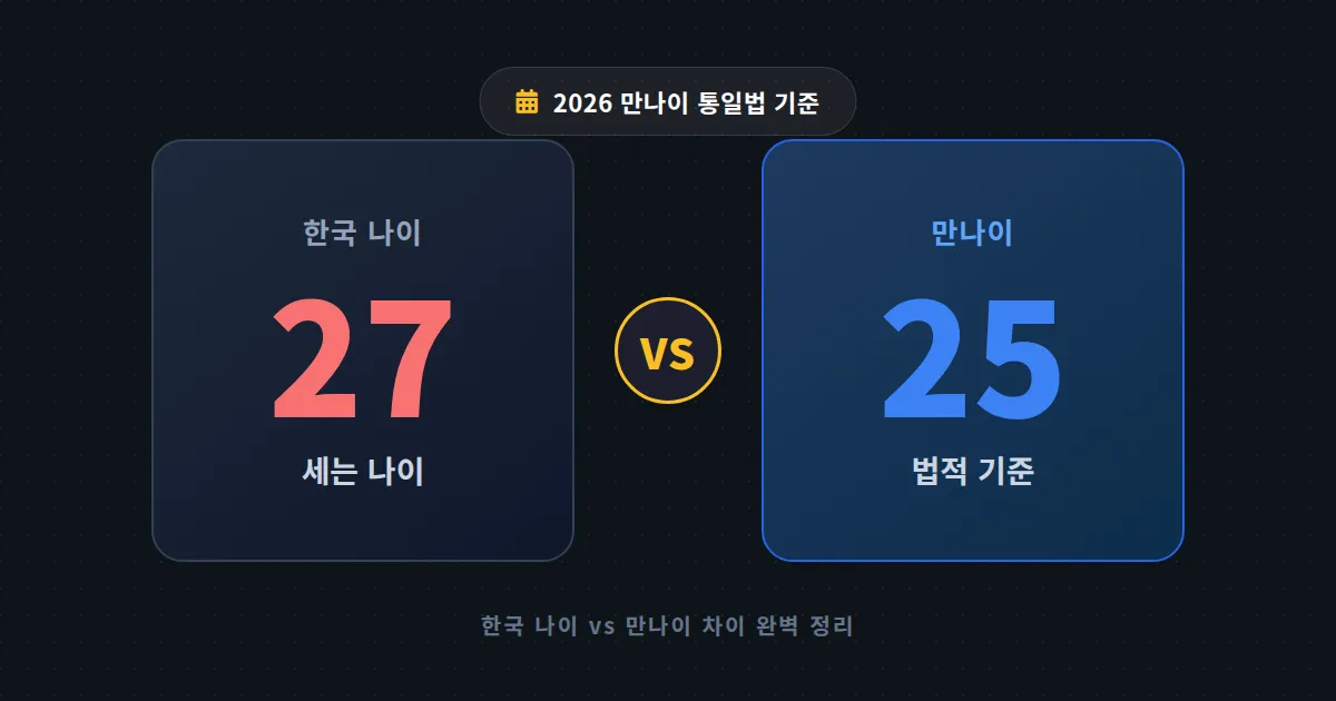 한국 나이 vs 만나이 차이 완벽 정리 - 계산법부터 법적 기준까지 한번에