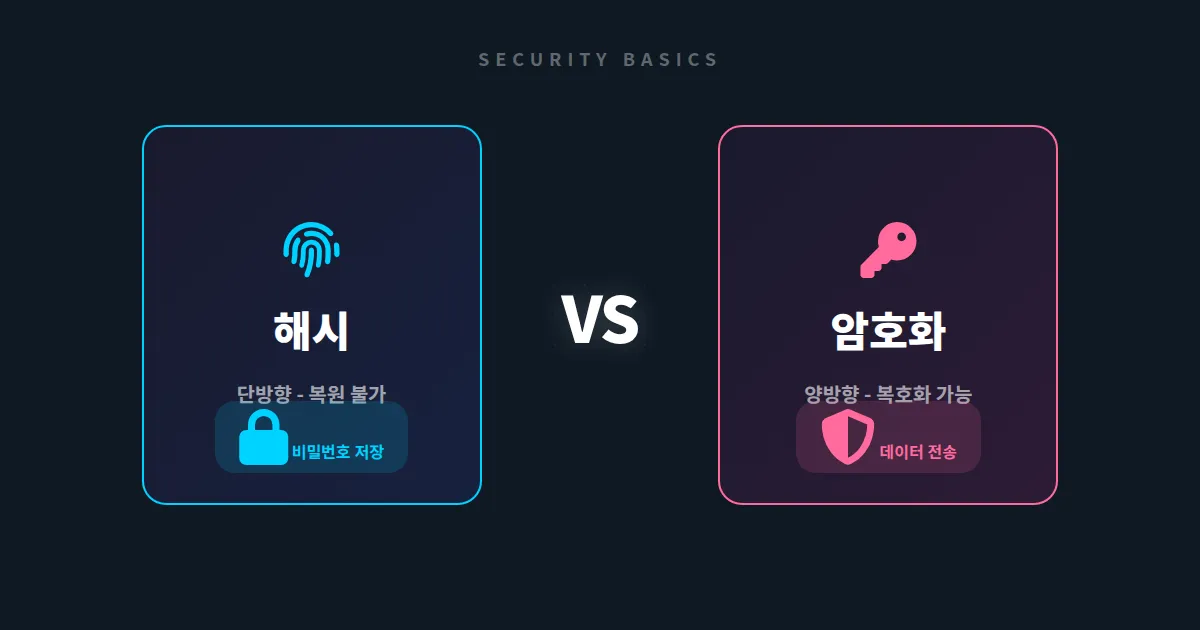 해시 vs 암호화 차이 완벽 정리 - 개발자도 헷갈리는 핵심 개념 비교
