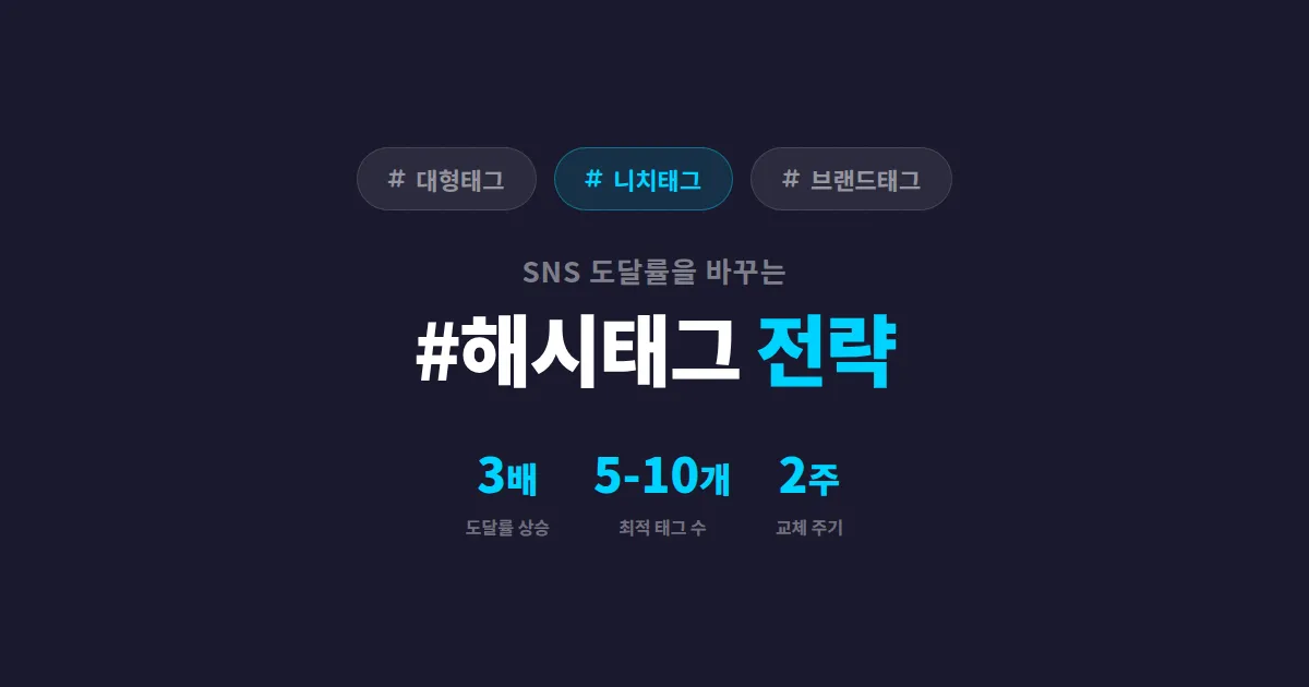 해시태그 전략 완벽 가이드 - 도달률 3배 높이는 실전 태그 운영법